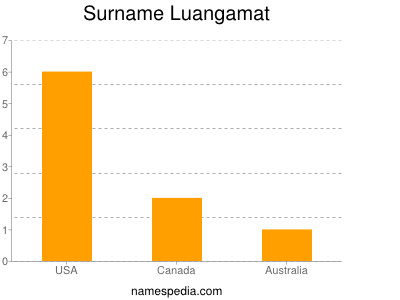 Surname Luangamat