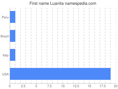 Given name Luanita