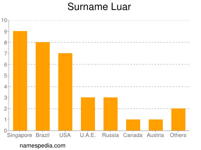 Surname Luar