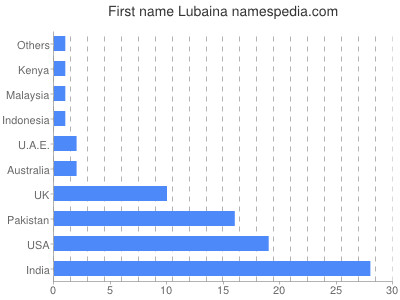 Given name Lubaina