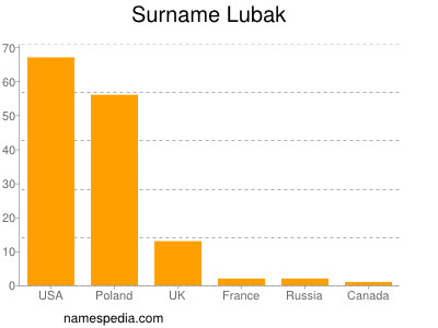 Surname Lubak