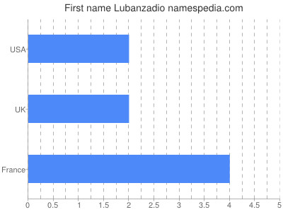 Given name Lubanzadio