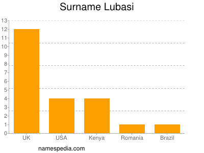 Surname Lubasi