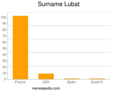 Surname Lubat