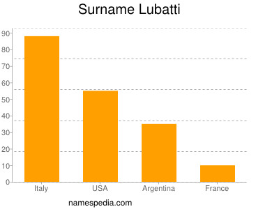 Surname Lubatti
