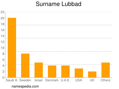 Surname Lubbad