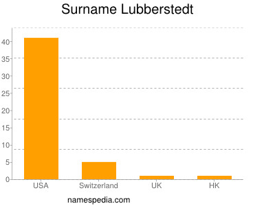 Surname Lubberstedt