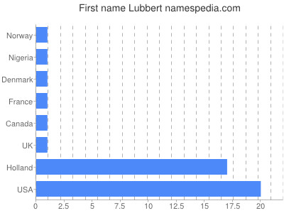 Given name Lubbert