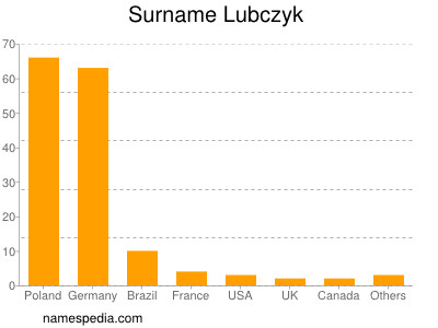 Surname Lubczyk