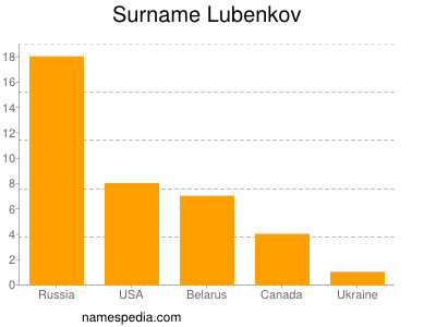 Surname Lubenkov