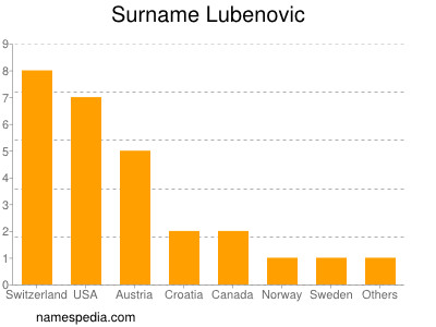 Surname Lubenovic