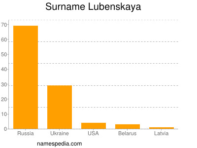 Surname Lubenskaya