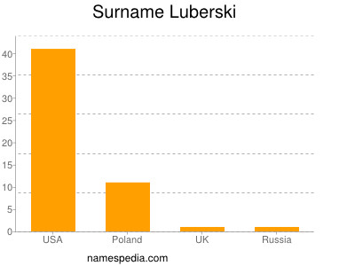 Surname Luberski