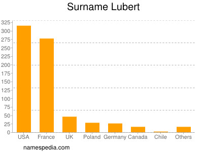 Surname Lubert
