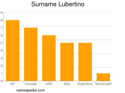 Surname Lubertino