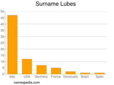 Surname Lubes
