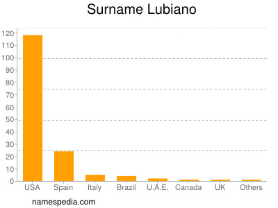 Surname Lubiano