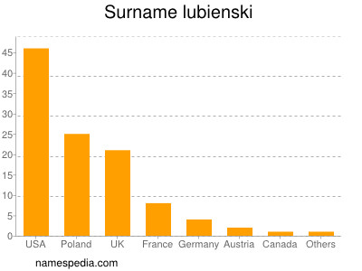Surname Lubienski