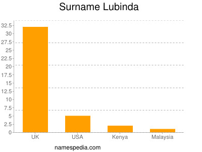 Surname Lubinda