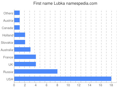 Given name Lubka