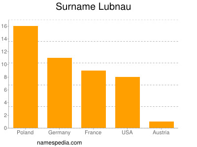 Surname Lubnau