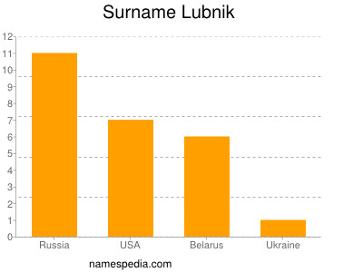 Surname Lubnik