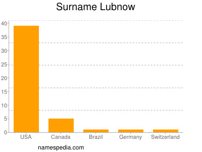 Surname Lubnow