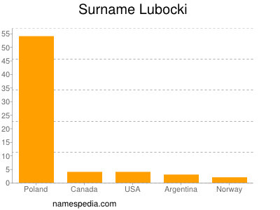 Surname Lubocki