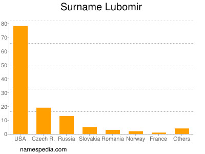 Surname Lubomir
