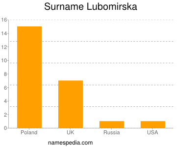 Surname Lubomirska