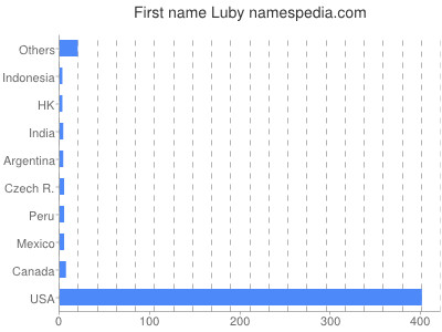 Given name Luby
