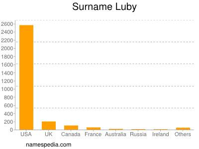 Surname Luby