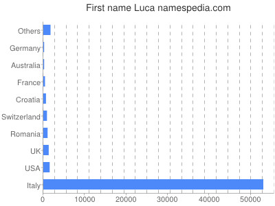 Given name Luca