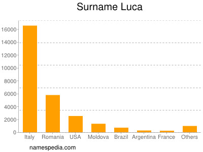 Surname Luca