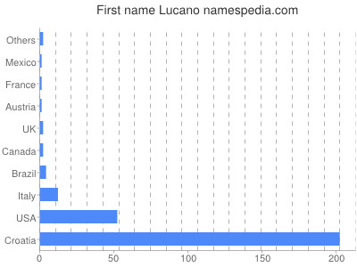 Given name Lucano