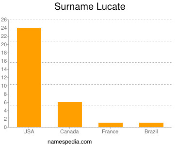 Surname Lucate