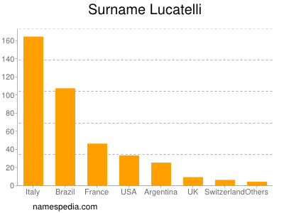 Surname Lucatelli