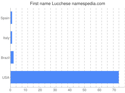 Given name Lucchese