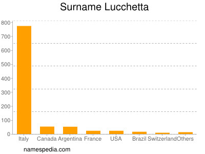 Surname Lucchetta