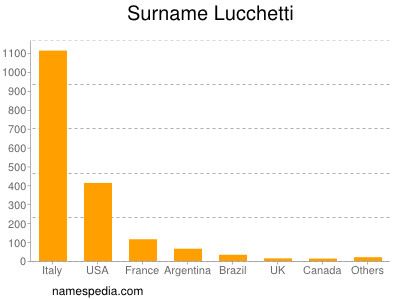 Surname Lucchetti