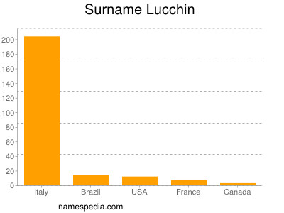 Surname Lucchin
