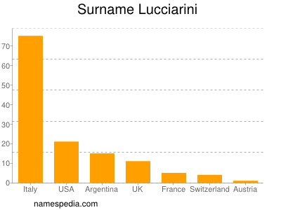 Surname Lucciarini