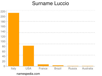 Surname Luccio
