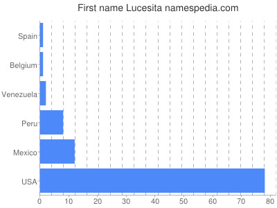 Given name Lucesita