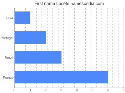 Given name Lucete