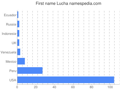 Given name Lucha