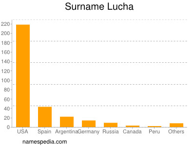 Surname Lucha