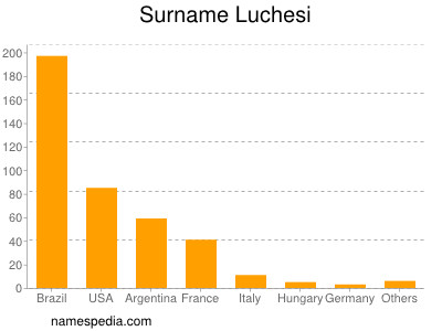 Surname Luchesi