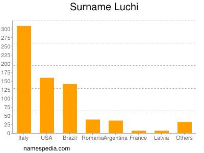Surname Luchi