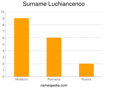 Surname Luchiancenco